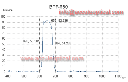 650nm bandpass filter test plot