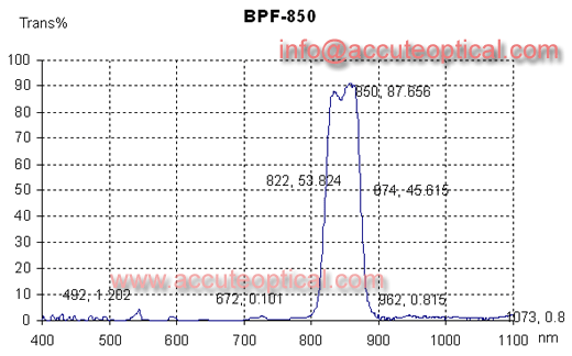 850nm bandpass filter test plot