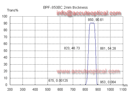 850nm bandpass filter test plot