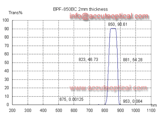 850nm带通滤光片测试曲线
