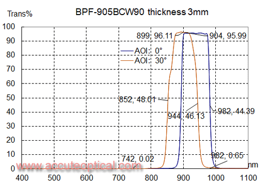 905nm bandpass filter,bandwidth:60nm test plot