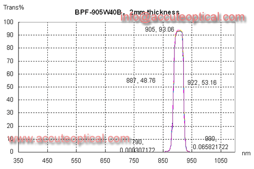 905nm bandpass filter test plot