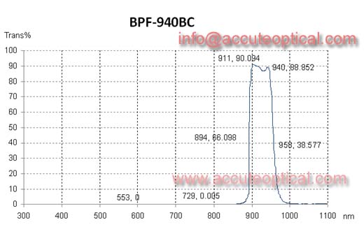 940nm bandpass filter test plot