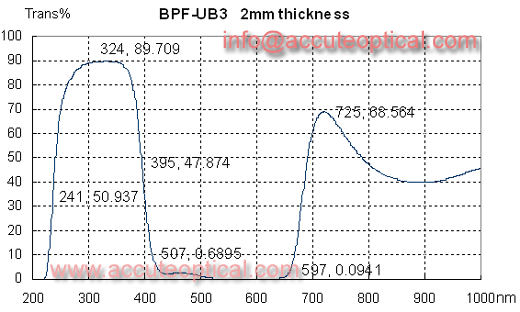 UV bandpass filter test plot