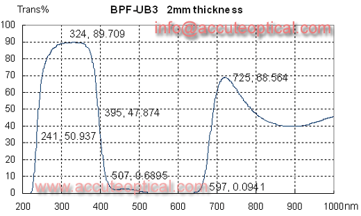 紫外滤片测试曲线