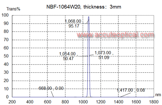 1064nm narrow bandpass filter,bandwidth:20nm test plot