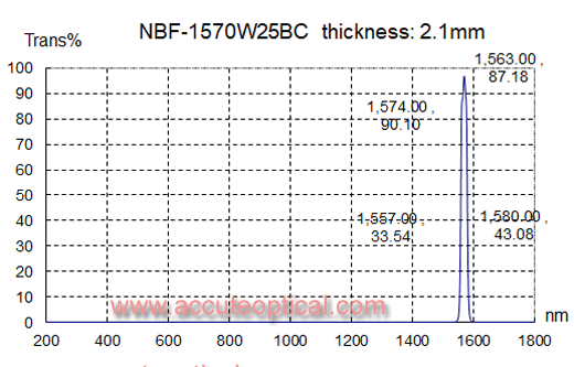 1570nm narrow bandpass filter,bandwidth:20nm test plot