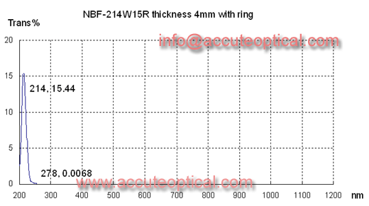 214nm narrow bandpass filter test plot