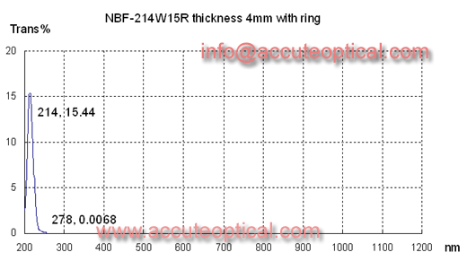 214nm窄带通滤光片测试曲线