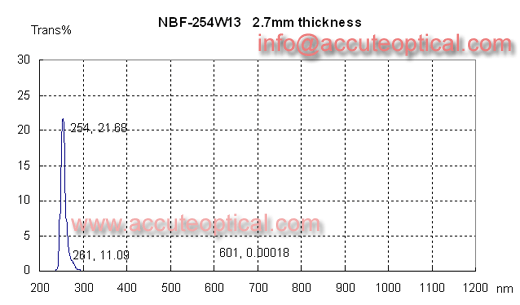 254nm narrow bandpass filter test plot
