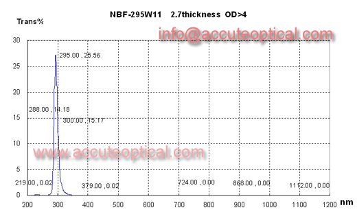 295nm narrow bandpass filter test plot