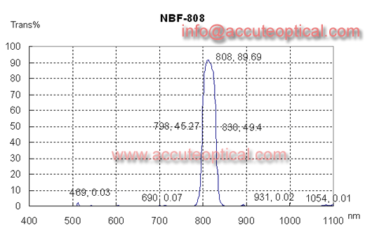 808nm narrow bandpass filter test plot