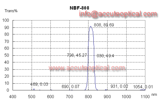 808nm窄带通滤光片测试曲线