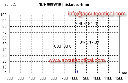 808窄带带通滤光片测试曲线