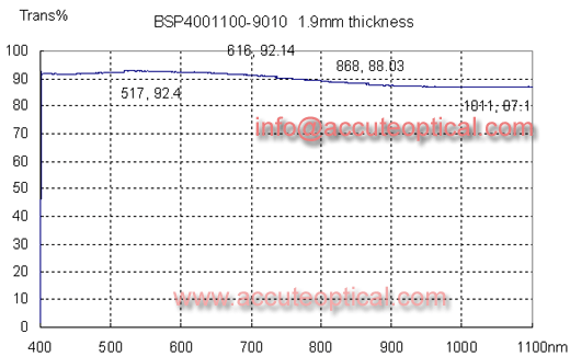 visible and IR wavelength beamsplitter plate test plot