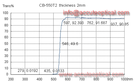 Red filter,red glasss test plot