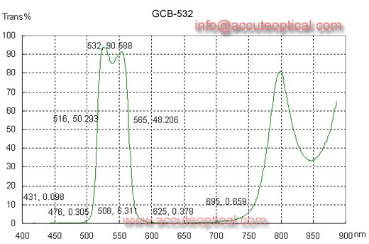 Green Glass,green filter test plot