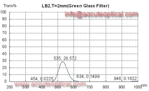 green Glass,green filter test plot