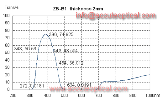 Purple Glass,purple filter test plot