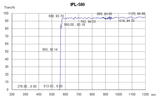 IPL filter test plot