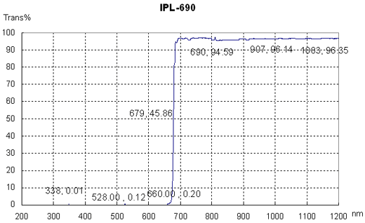 IPL filter,beauty filter test plot