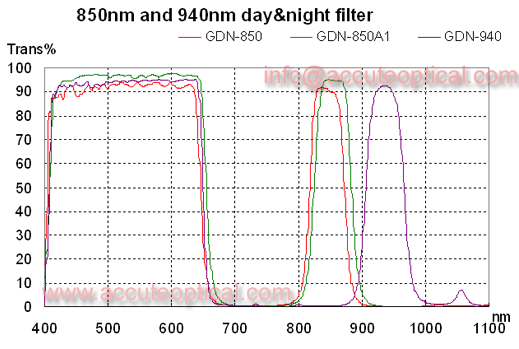 IR cut filter,IR blocking filter test plot