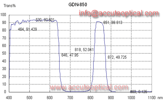 Day night 850 filter test plot