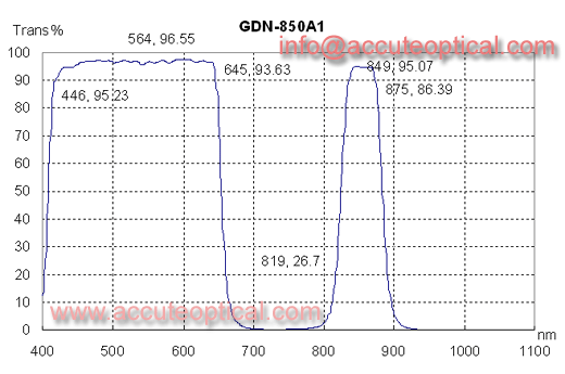 日夜850滤光片测试曲线