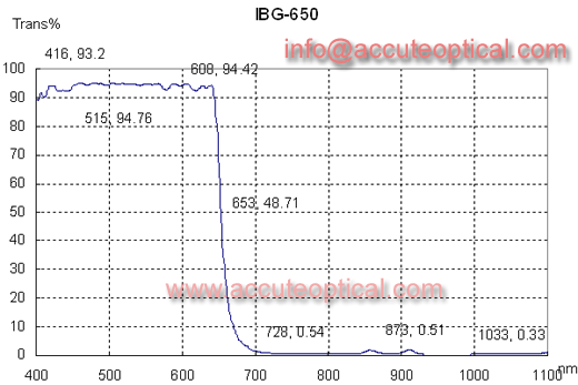 IR cut filter,IR blocking filter test plot