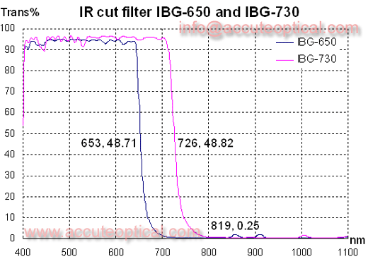 IR cut filter,IR blocking filter test plot