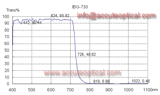 IR Cut filter test plot