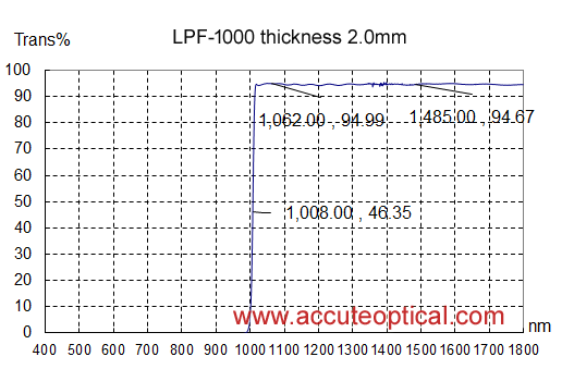 IR pass filter test plot