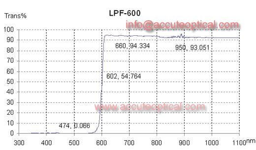 red filter,IR pass filter test plot