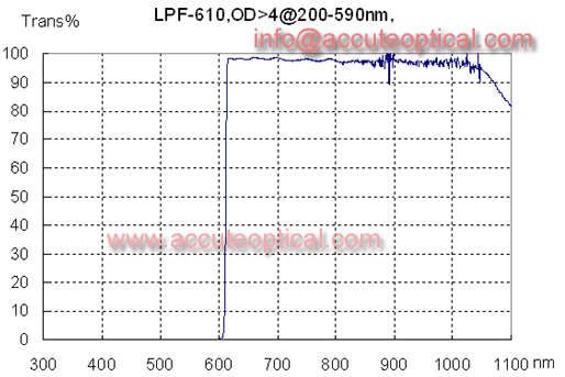 610 Long pass filter test plot