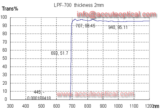 LPF-700,700nm长波通滤光片测试曲线