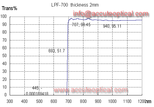 IR pass filter test plot