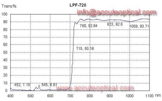 IR pass filter test plot