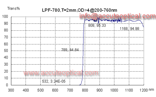 IR pass coating filter test plot