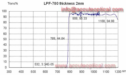透红外滤光片,红色滤光片测试曲线