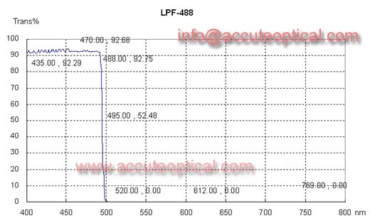 488 shortpass filter test plot