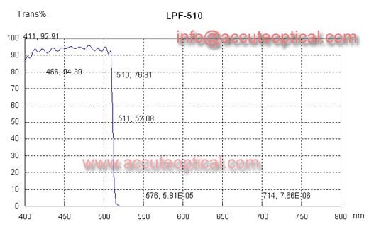 510 Short Pass Filter test plot