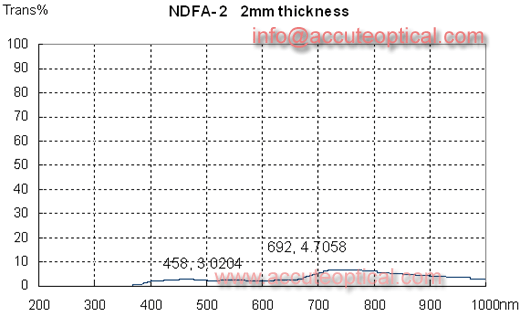 NDF Filter test plot