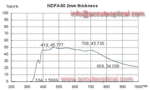 ND Filter test plot