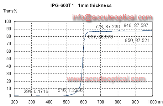 600nm IR pass filter test plot