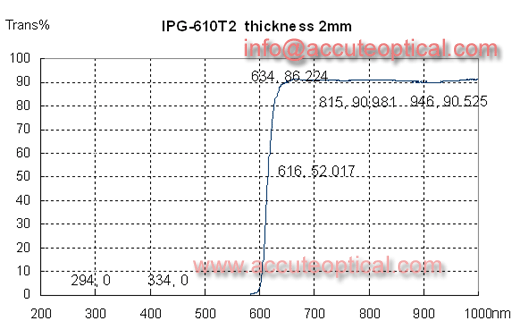 610nm IR pass Filter test plot