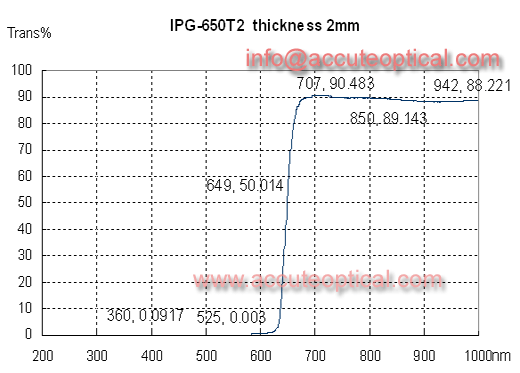 600nm IR pass filter test plot