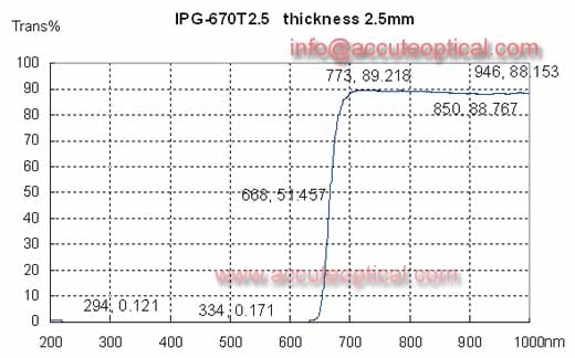 670nm IR Filter test plot