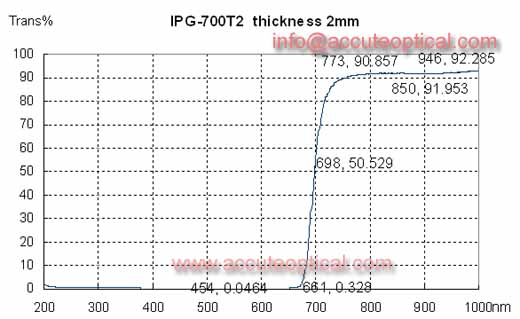700nm IR filters test plot