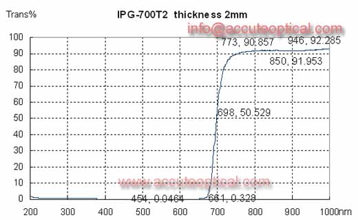 700nm红外滤光片测试曲线
