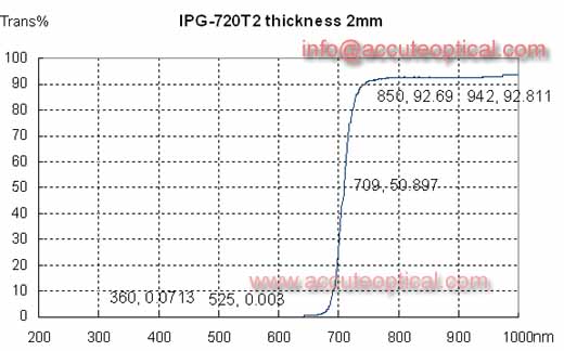 720nm IR Filter test plot